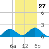 Tide chart for Indian Shores Beach, Florida on 2023/01/27