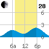 Tide chart for Indian Shores Beach, Florida on 2023/01/28