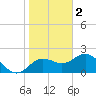 Tide chart for Indian Shores Beach, Florida on 2023/01/2