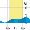 Tide chart for Indian Shores Beach, Florida on 2023/01/31