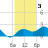 Tide chart for Indian Shores Beach, Florida on 2023/01/3