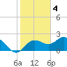 Tide chart for Indian Shores Beach, Florida on 2023/01/4