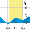 Tide chart for Indian Shores Beach, Florida on 2023/01/5