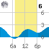 Tide chart for Indian Shores Beach, Florida on 2023/01/6
