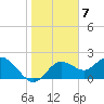 Tide chart for Indian Shores Beach, Florida on 2023/01/7