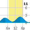 Tide chart for Indian Shores Beach, Florida on 2023/02/11