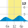 Tide chart for Indian Shores Beach, Florida on 2023/02/12