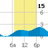 Tide chart for Indian Shores Beach, Florida on 2023/02/15