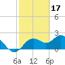Tide chart for Indian Shores Beach, Florida on 2023/02/17