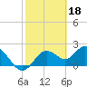 Tide chart for Indian Shores Beach, Florida on 2023/02/18