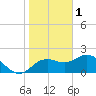 Tide chart for Indian Shores Beach, Florida on 2023/02/1
