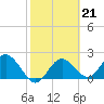Tide chart for Indian Shores Beach, Florida on 2023/02/21