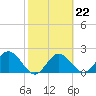 Tide chart for Indian Shores Beach, Florida on 2023/02/22
