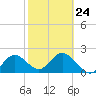Tide chart for Indian Shores Beach, Florida on 2023/02/24