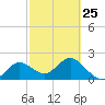 Tide chart for Indian Shores Beach, Florida on 2023/02/25