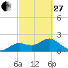 Tide chart for Indian Shores Beach, Florida on 2023/02/27