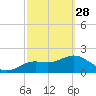 Tide chart for Indian Shores Beach, Florida on 2023/02/28
