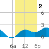 Tide chart for Indian Shores Beach, Florida on 2023/02/2
