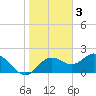 Tide chart for Indian Shores Beach, Florida on 2023/02/3