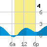 Tide chart for Indian Shores Beach, Florida on 2023/02/4