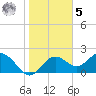 Tide chart for Indian Shores Beach, Florida on 2023/02/5