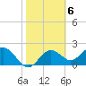 Tide chart for Indian Shores Beach, Florida on 2023/02/6