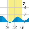 Tide chart for Indian Shores Beach, Florida on 2023/02/7