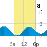 Tide chart for Indian Shores Beach, Florida on 2023/02/8