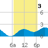 Tide chart for Indian Shores Beach, Florida on 2023/03/3
