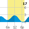 Tide chart for Indian Shores Beach, Florida on 2023/05/17