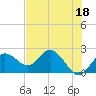 Tide chart for Indian Shores Beach, Florida on 2023/05/18