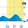 Tide chart for Indian Shores Beach, Florida on 2023/05/20
