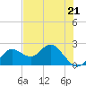 Tide chart for Indian Shores Beach, Florida on 2023/05/21