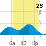 Tide chart for Indian Shores Beach, Florida on 2023/05/23