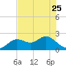 Tide chart for Indian Shores Beach, Florida on 2023/05/25
