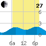 Tide chart for Indian Shores Beach, Florida on 2023/05/27
