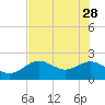 Tide chart for Indian Shores Beach, Florida on 2023/05/28