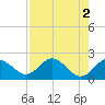 Tide chart for Indian Shores Beach, Florida on 2023/05/2