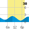 Tide chart for Indian Shores Beach, Florida on 2023/05/30