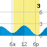 Tide chart for Indian Shores Beach, Florida on 2023/05/3