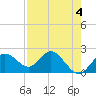 Tide chart for Indian Shores Beach, Florida on 2023/05/4