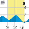 Tide chart for Indian Shores Beach, Florida on 2023/05/5