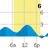 Tide chart for Indian Shores Beach, Florida on 2023/05/6