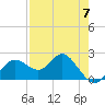 Tide chart for Indian Shores Beach, Florida on 2023/05/7