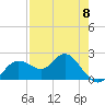 Tide chart for Indian Shores Beach, Florida on 2023/05/8