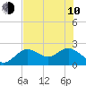 Tide chart for Indian Shores Beach, Florida on 2023/06/10