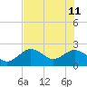 Tide chart for Indian Shores Beach, Florida on 2023/06/11
