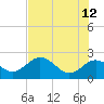 Tide chart for Indian Shores Beach, Florida on 2023/06/12