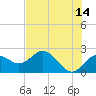 Tide chart for Indian Shores Beach, Florida on 2023/06/14