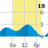 Tide chart for Indian Shores Beach, Florida on 2023/06/19